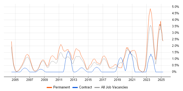 Job vacancy trend for Computer Science Degree in Bradford Job vacancy trend for Computer Science Degree in Bradford