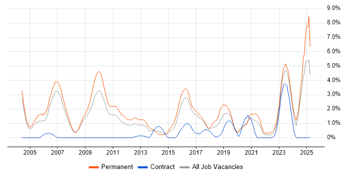 Job vacancy trend for Computer Science in Bradford