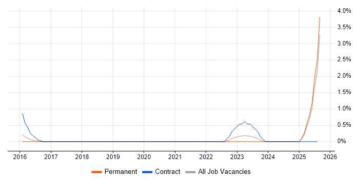 Job vacancy trend for Concur in Bradford