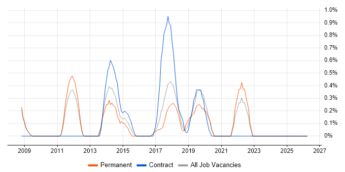 Conflict Resolution job vacancy trend in Bradford