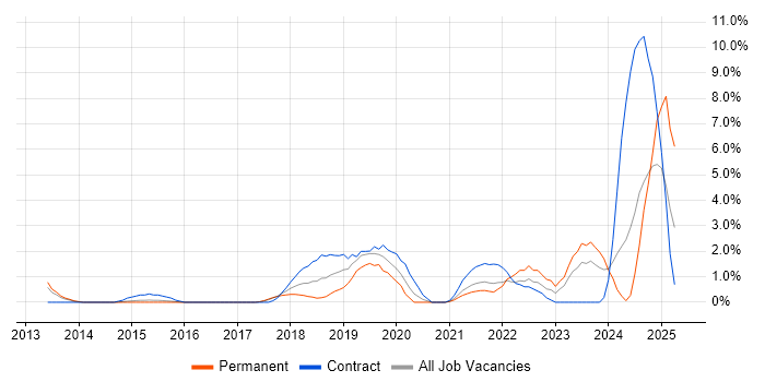 Job vacancy trend for Confluence in Bradford