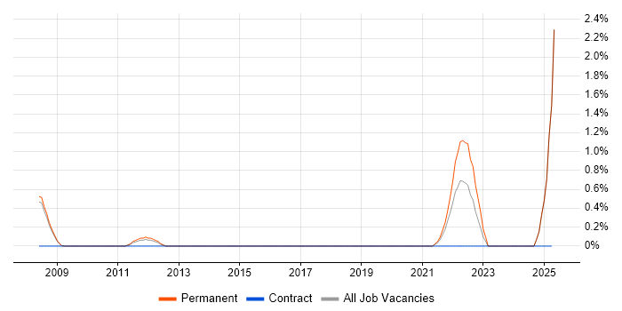 Job vacancy trend for Content Development in Bradford