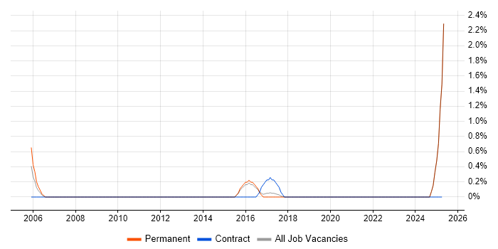 Job vacancy trend for Content Editor in Bradford