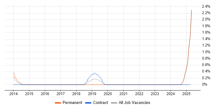 Job vacancy trend for Content Writing in Bradford