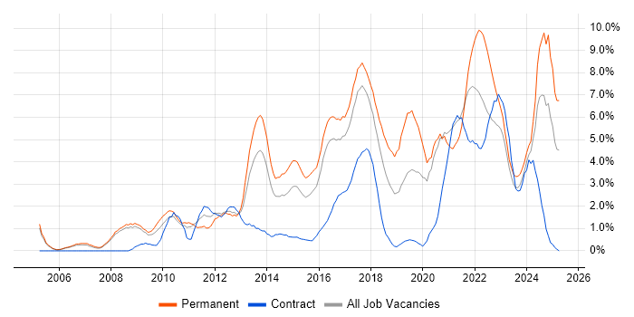 Job vacancy trend for Continuous Improvement in Bradford Job vacancy trend for Continuous Improvement in Bradford