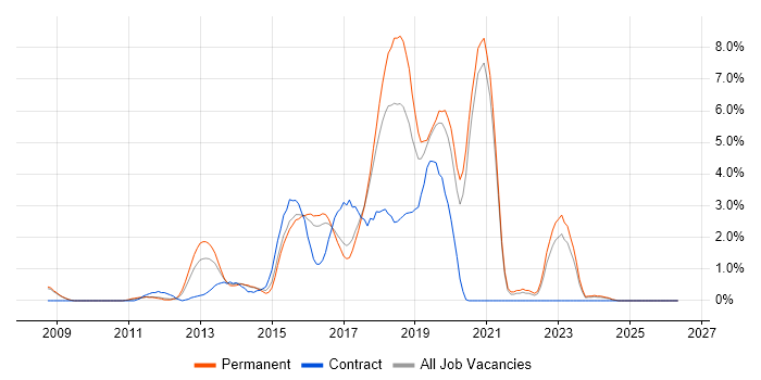 Continuous Integration job vacancy trend in Bradford