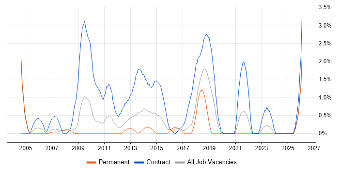 Contracts Manager job vacancy trend in Bradford