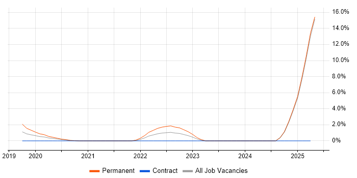 Job vacancy trend for Conversational UI in Bradford