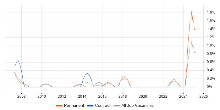 Job vacancy trend for Cost-Benefit Analysis in Bradford
