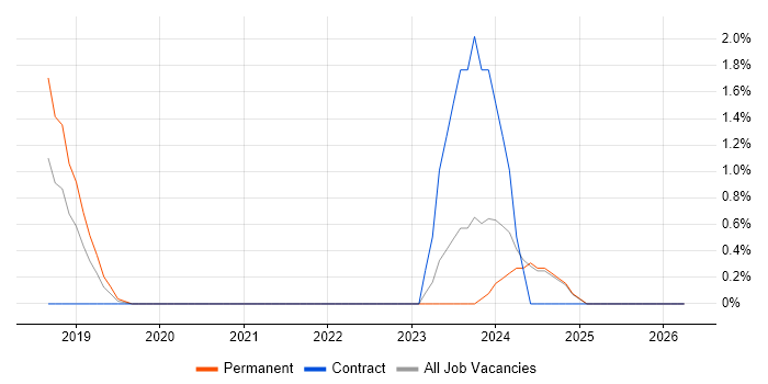 Cost Optimisation job vacancy trend in Bradford
