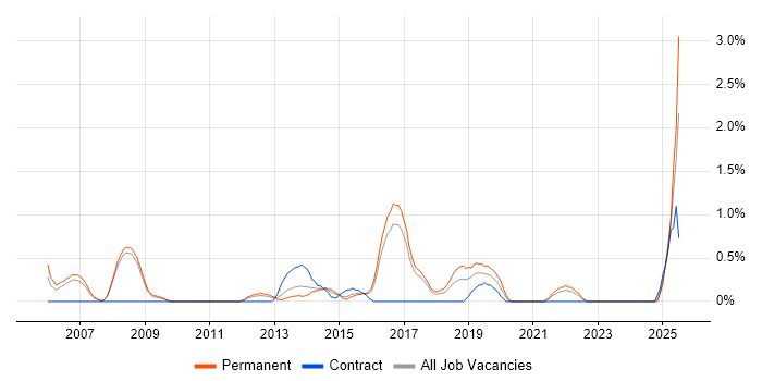 Job vacancy trend for Cost Reduction in Bradford