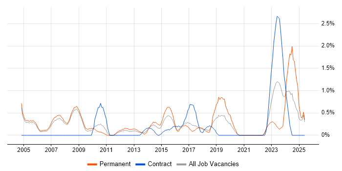 Job vacancy trend for Creative Thinking in Bradford