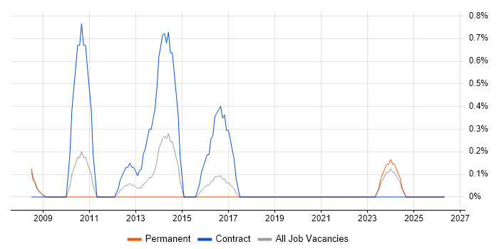 Critical Path Analysis job vacancy trend in Bradford