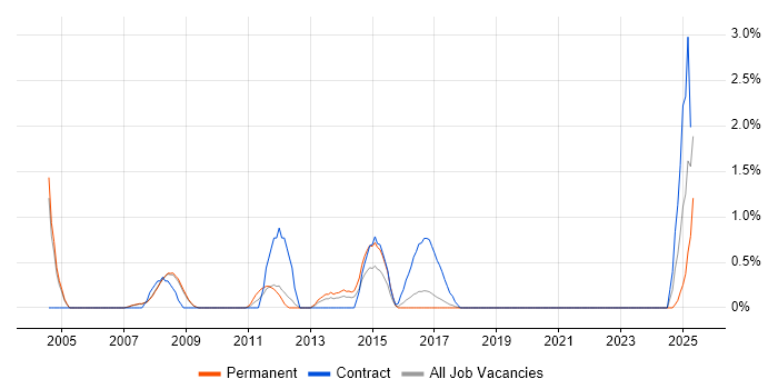 Job vacancy trend for CRM Analyst in Bradford