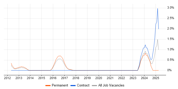 Job vacancy trend for CRM Architect in Bradford Job vacancy trend for CRM Architect in Bradford