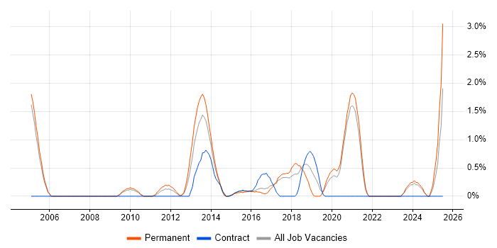 Job vacancy trend for Cross-Browser Compatibility in Bradford