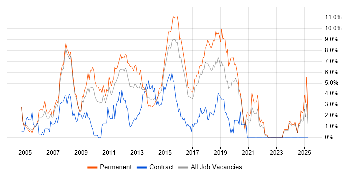 Job vacancy trend for C# Developer in Bradford