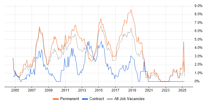Job vacancy trend for C# .NET Developer in Bradford