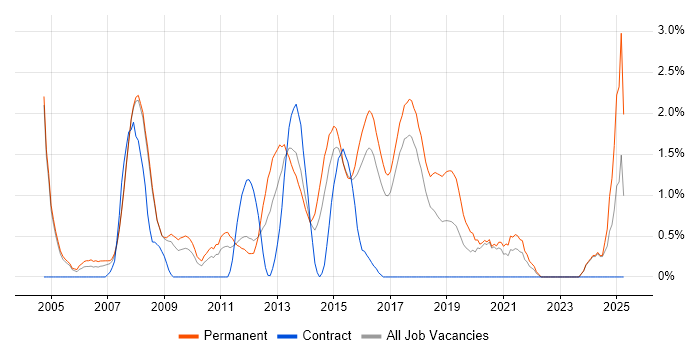 Job vacancy trend for C# Software Developer in Bradford