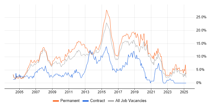Job vacancy trend for C# in Bradford Job vacancy trend for C# in Bradford