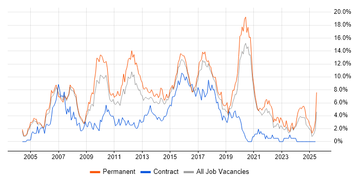 Job vacancy trend for CSS in Bradford Job vacancy trend for CSS in Bradford