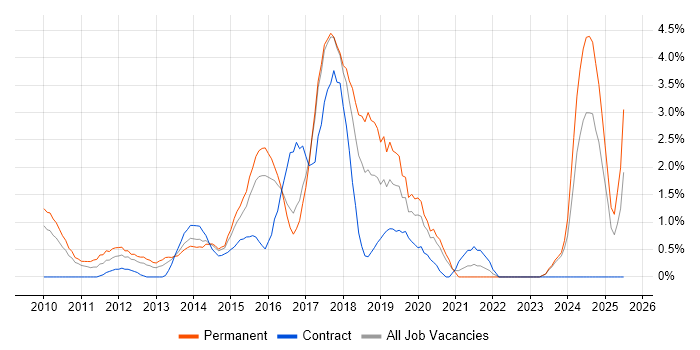 Job vacancy trend for CSS3 in Bradford Job vacancy trend for CSS3 in Bradford