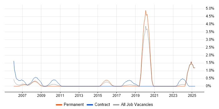 Job vacancy trend for Culture Change in Bradford
