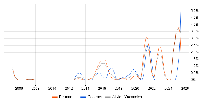 Job vacancy trend for Customer-Centricity in Bradford Job vacancy trend for Customer-Centricity in Bradford