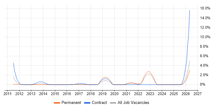 Customer Engagement job vacancy trend in Bradford