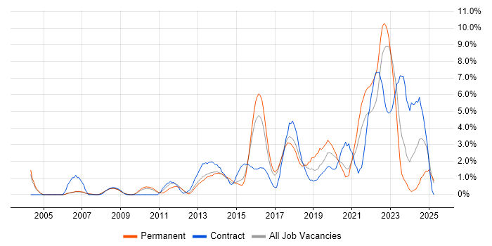 Job vacancy trend for Customer Experience in Bradford
