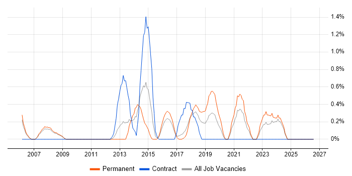 Customer Insight job vacancy trend in Bradford