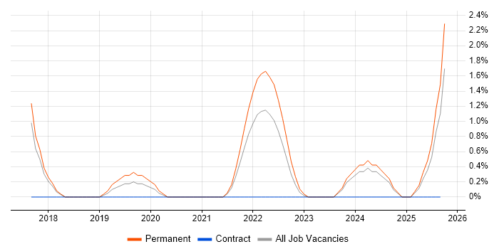 Cyber Essentials PLUS job vacancy trend in Bradford