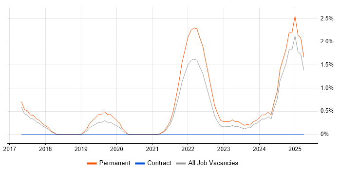 Job vacancy trend for Cyber Essentials in Bradford