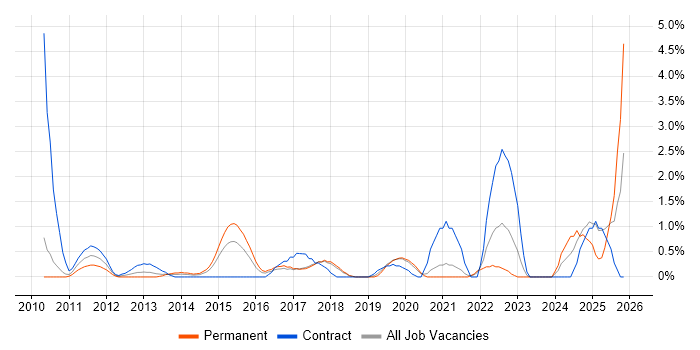 Dashboard Development job vacancy trend in Bradford