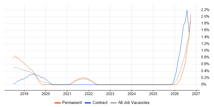 Data Analysis Expressions job vacancy trend in Bradford