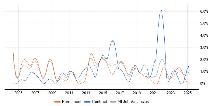 Job vacancy trend for Data Analysis in Bradford Job vacancy trend for Data Analysis in Bradford