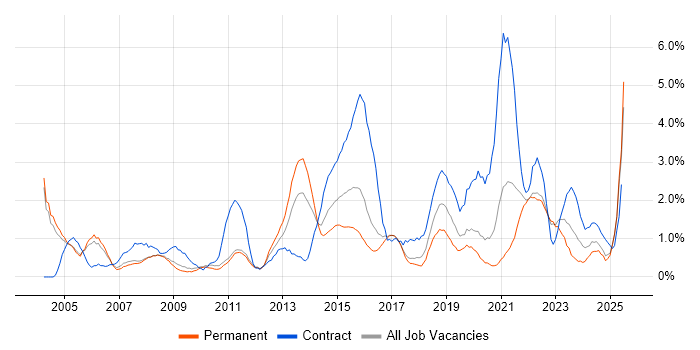 Job vacancy trend for Data Analyst in Bradford