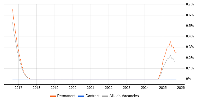 Data Analytics Manager job vacancy trend in Bradford