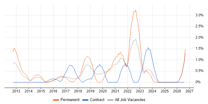 Data Analytics job vacancy trend in Bradford