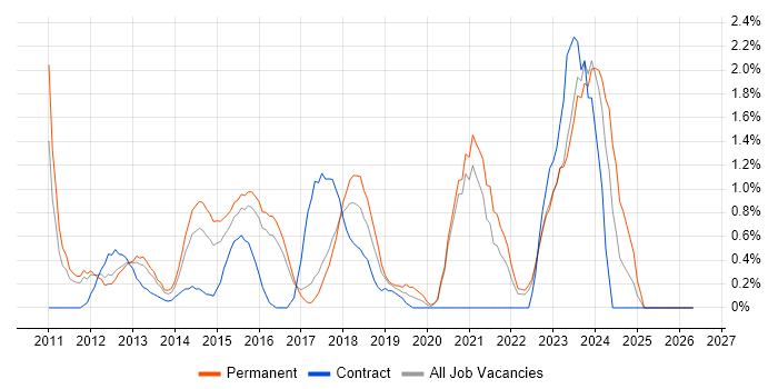 Data Architect job vacancy trend in Bradford
