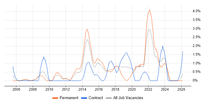 Data Architecture job vacancy trend in Bradford