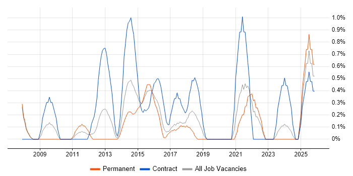 Data Business Analyst job vacancy trend in Bradford
