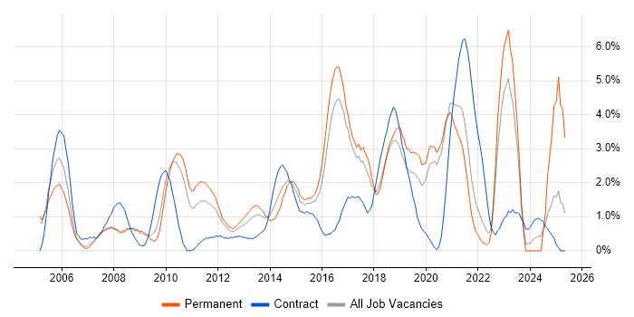 Job vacancy trend for Data Centre in Bradford