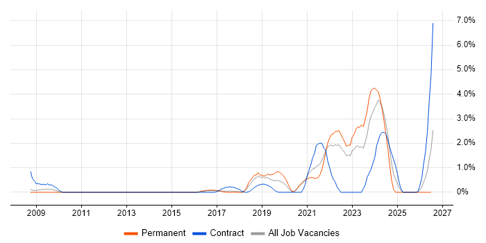 Data Engineer job vacancy trend in Bradford