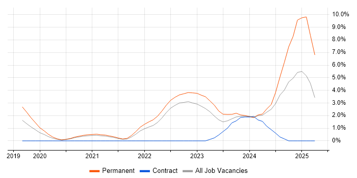 Job vacancy trend for Data Engineering in Bradford