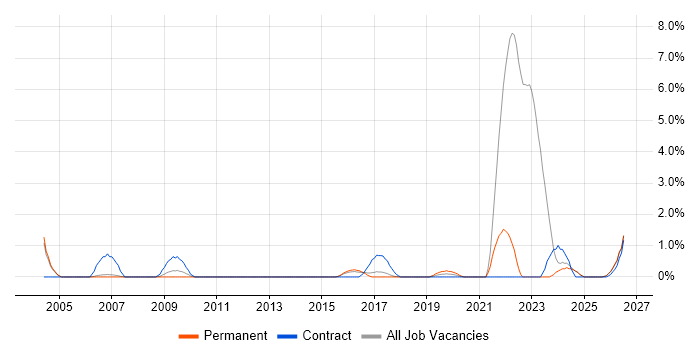 Data Entry job vacancy trend in Bradford