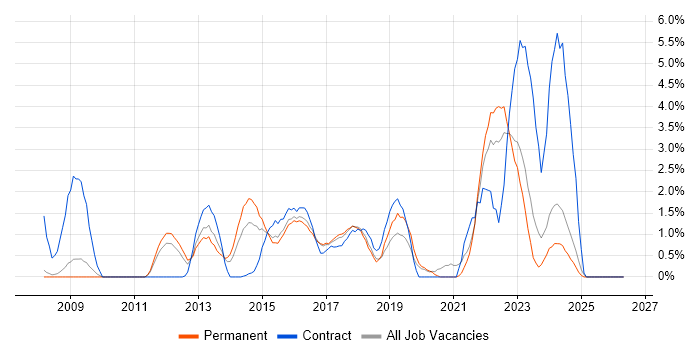 Data Governance job vacancy trend in Bradford