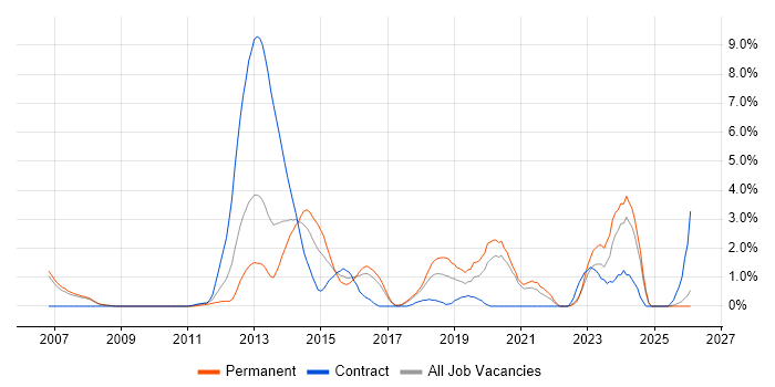 Data Integration job vacancy trend in Bradford