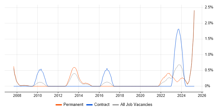Job vacancy trend for Data Interpretation in Bradford
