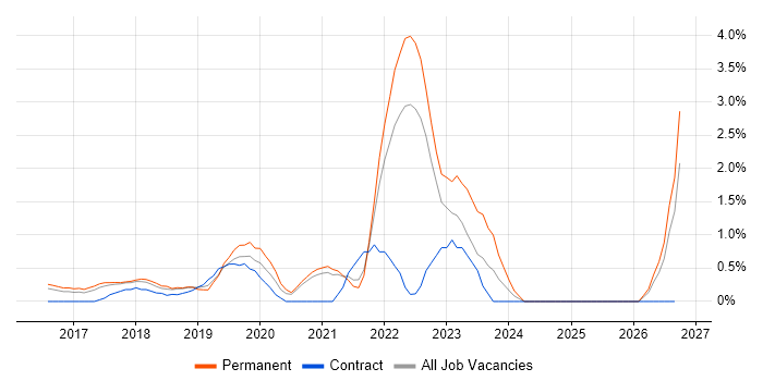 Data Lake job vacancy trend in Bradford